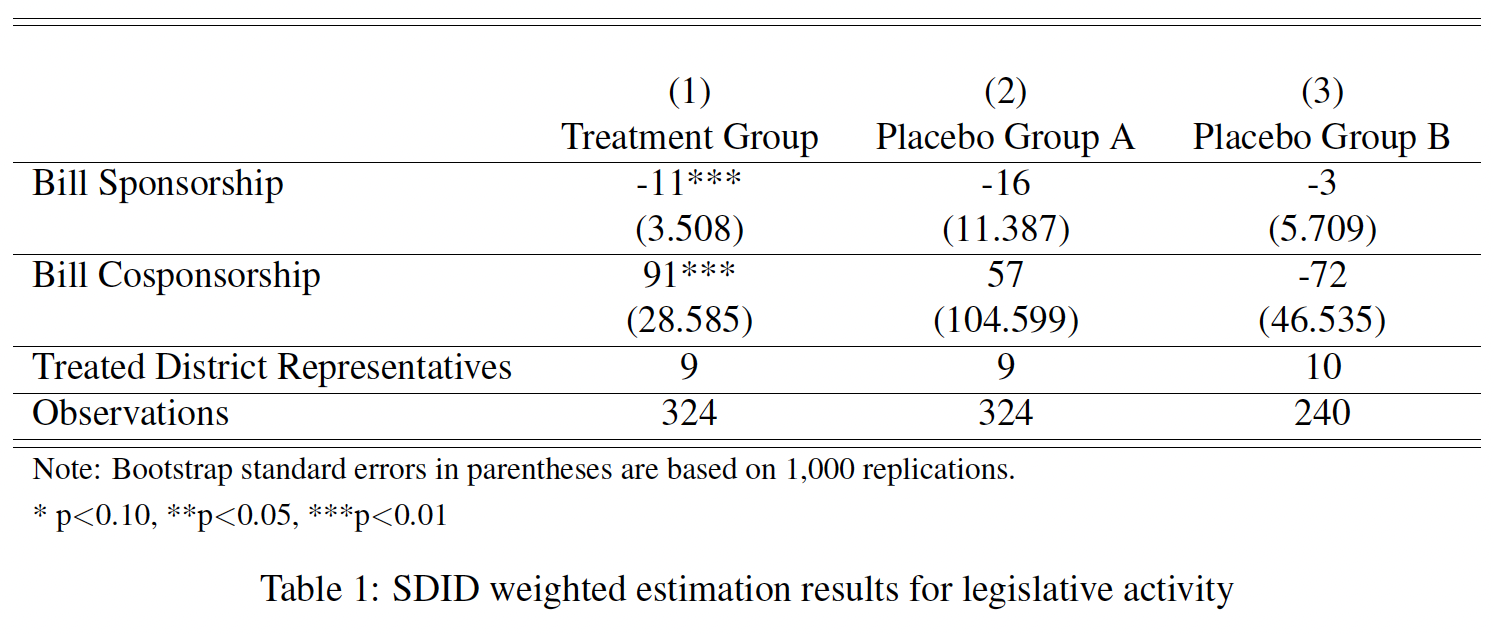 SDID Effects Table